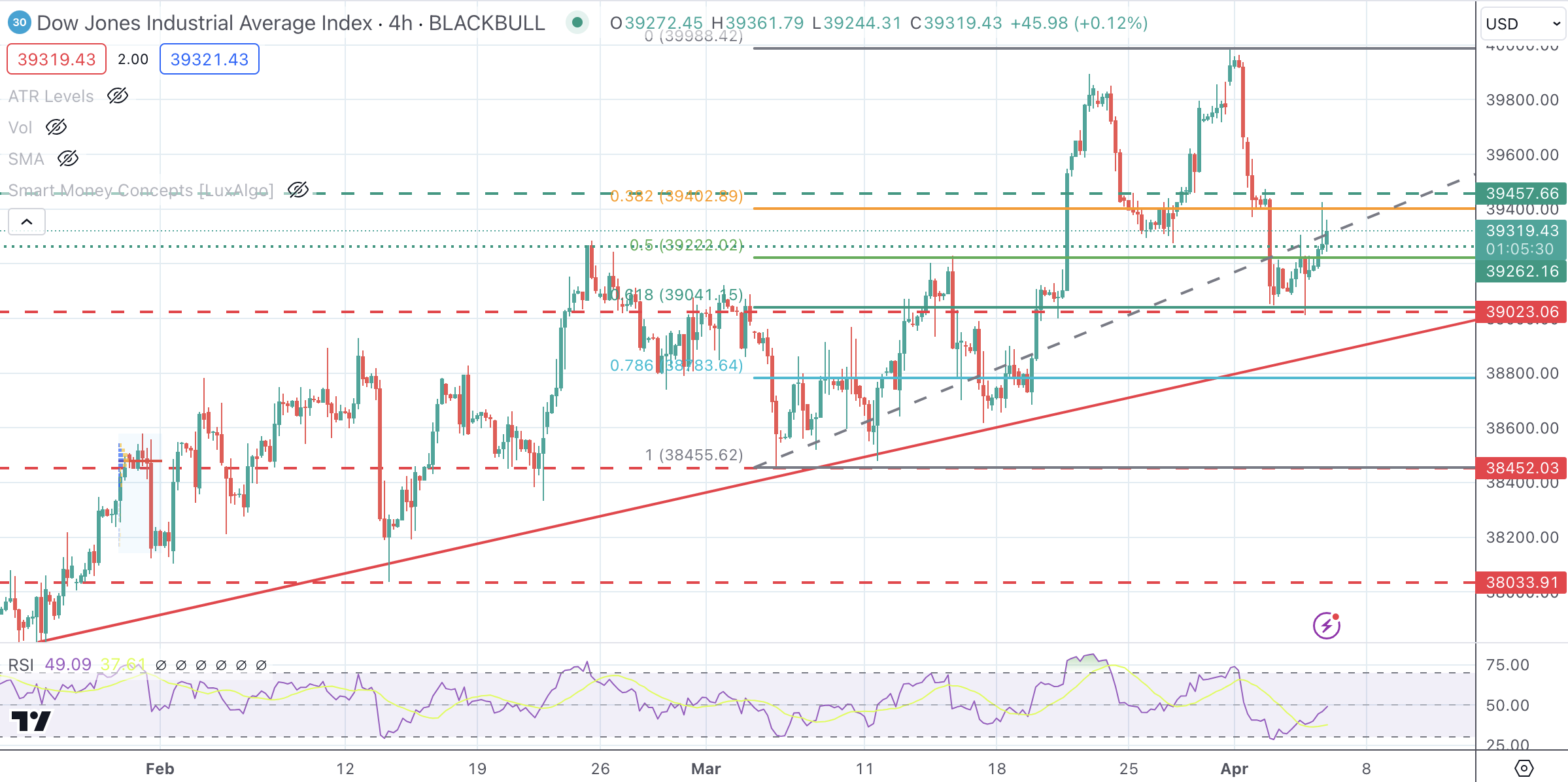 Dow Jones Industrial Average Advances As US Data Feeds Rate Cut ...